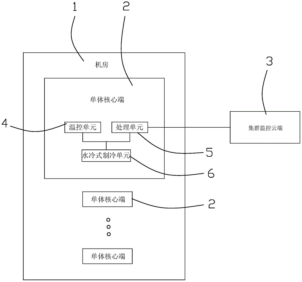 Large-scale machine room system adopting micro-space water-cooling large-load cabinet and control method