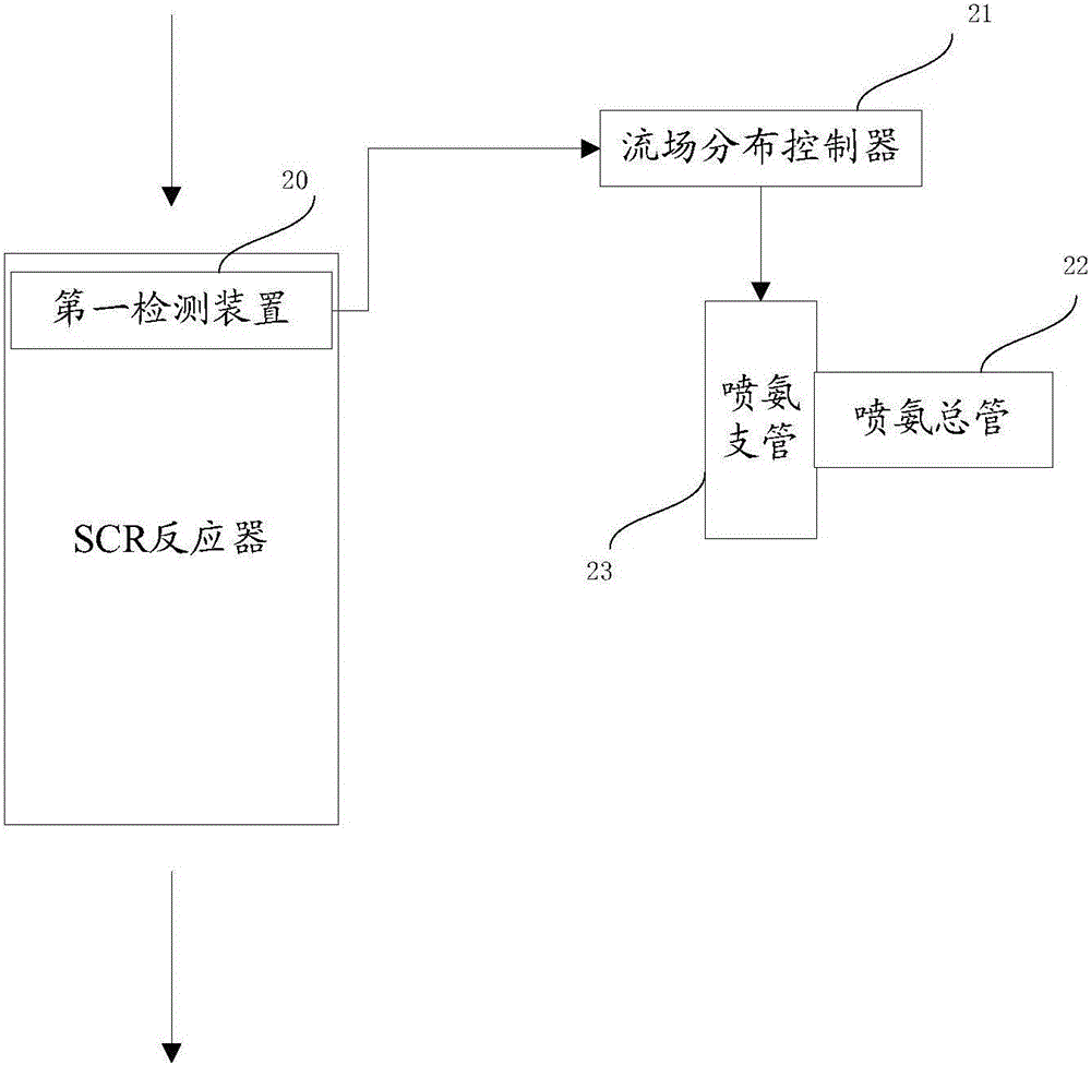 Component detection and ammonia spraying control system of SCR denitrification process