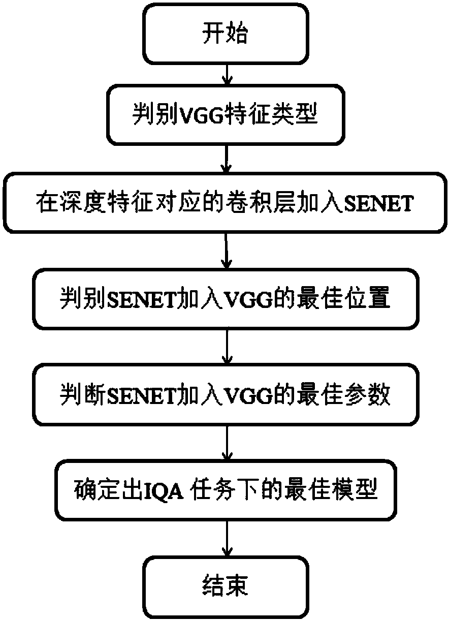 An image quality evaluation method based on importance between deep network features