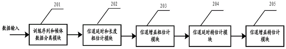 Channel estimation method and device for low-complexity compressed sensing with channel time-domain correlation