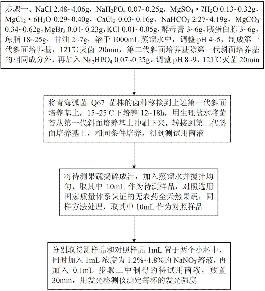 Method for detecting residual pesticidal toxicity in fruits and vegetables