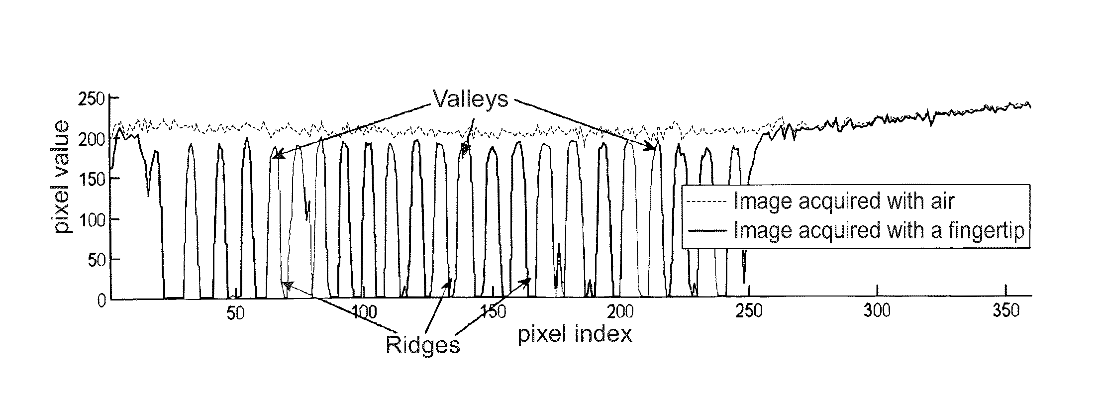 Method and apparatus for authenticating biometric scanners