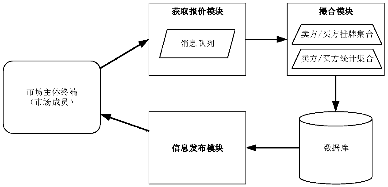 Power market transaction server, market main body terminal and matching method