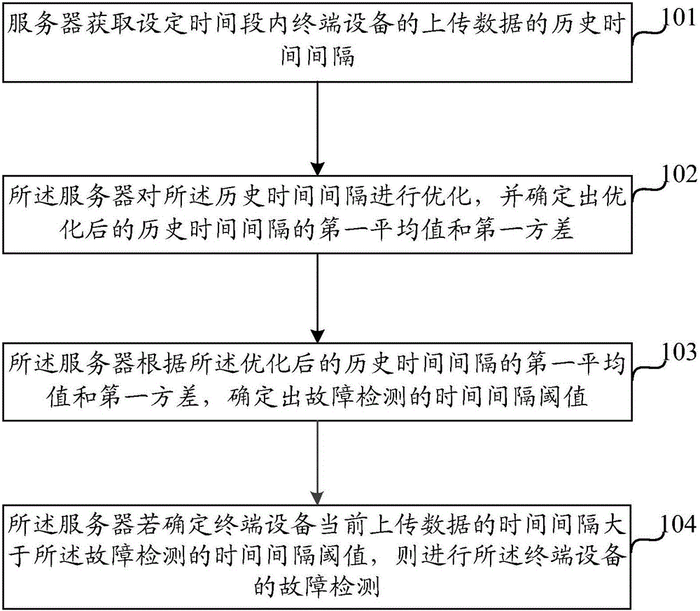 Fault detection starting method and apparatus thereof