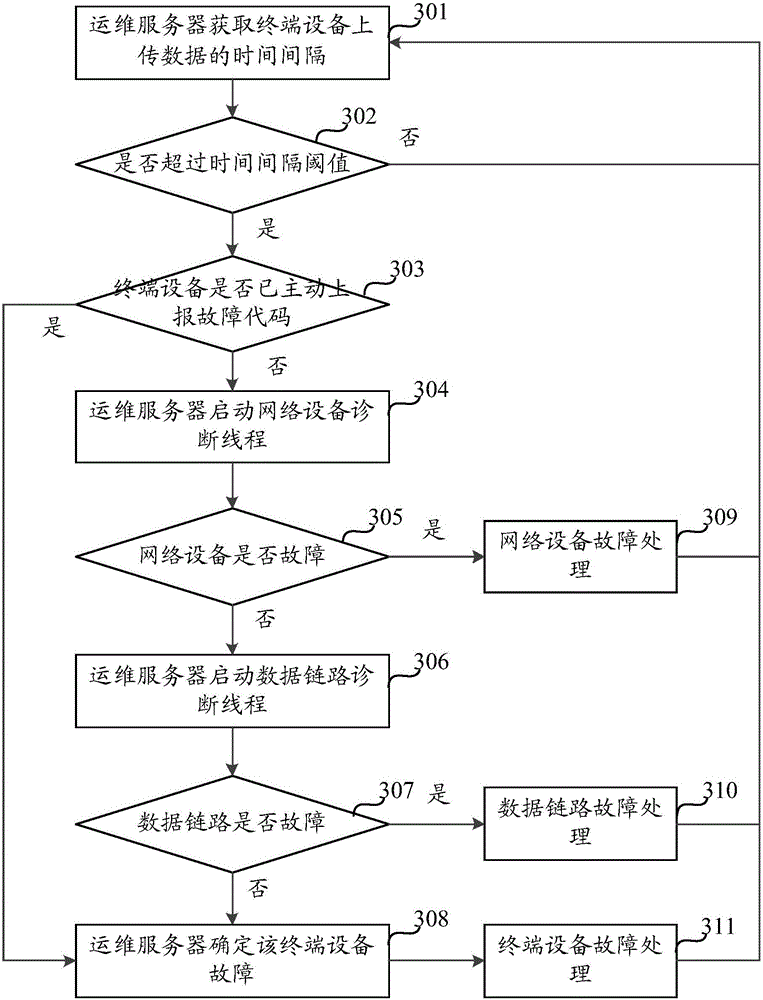 Fault detection starting method and apparatus thereof