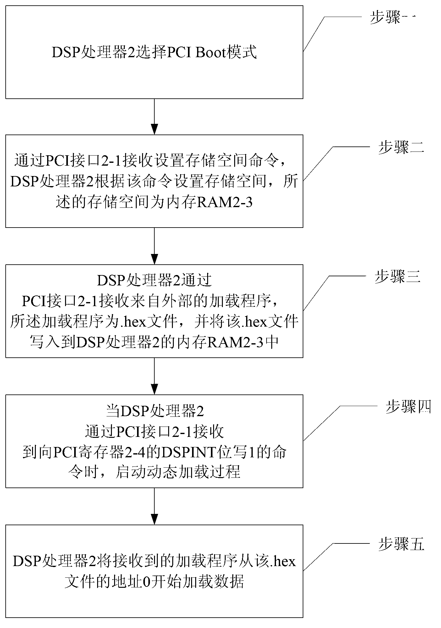 PCI (programmable communications interface) aviation serial bus board and dynamic data loading processing method