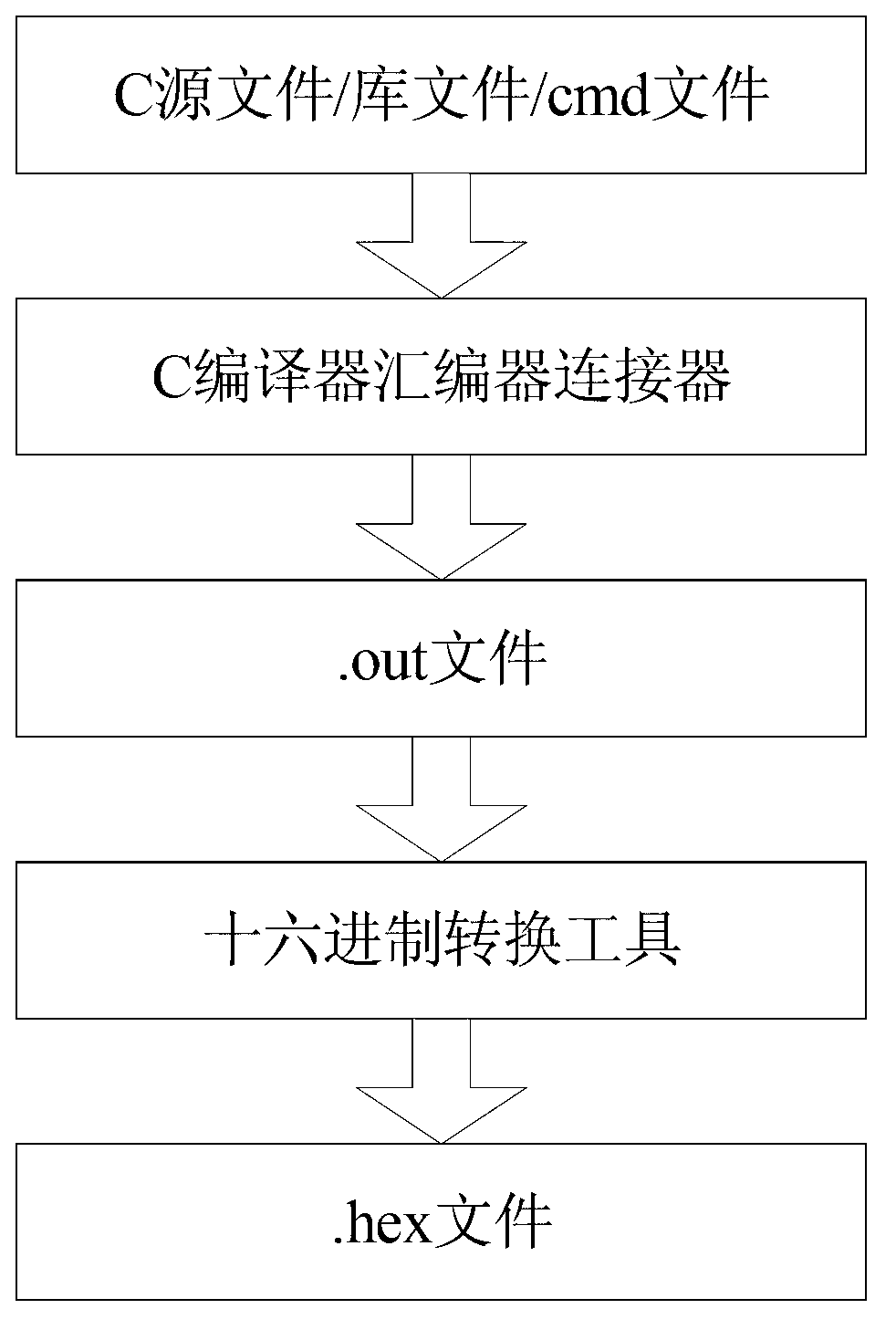 PCI (programmable communications interface) aviation serial bus board and dynamic data loading processing method