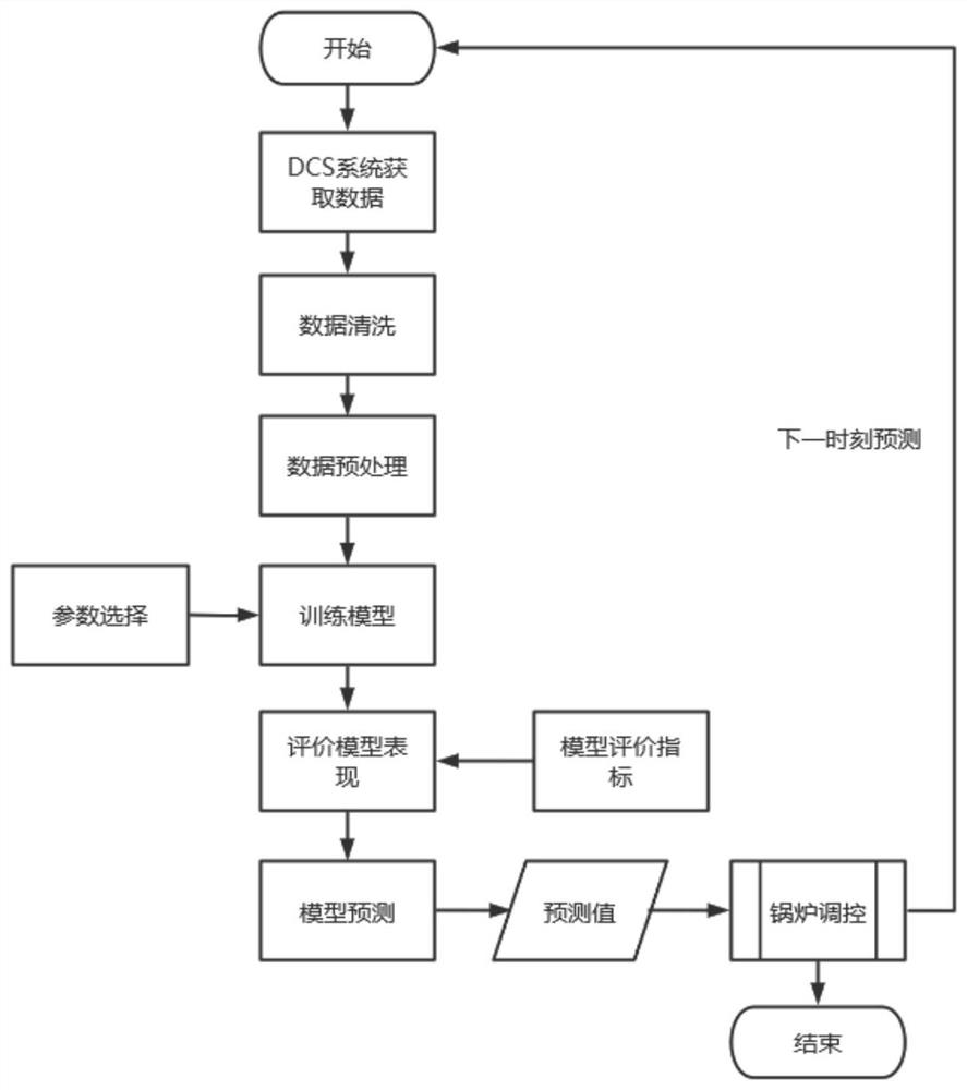 Industrial steam terminal consumption prediction model establishment and prediction method and system