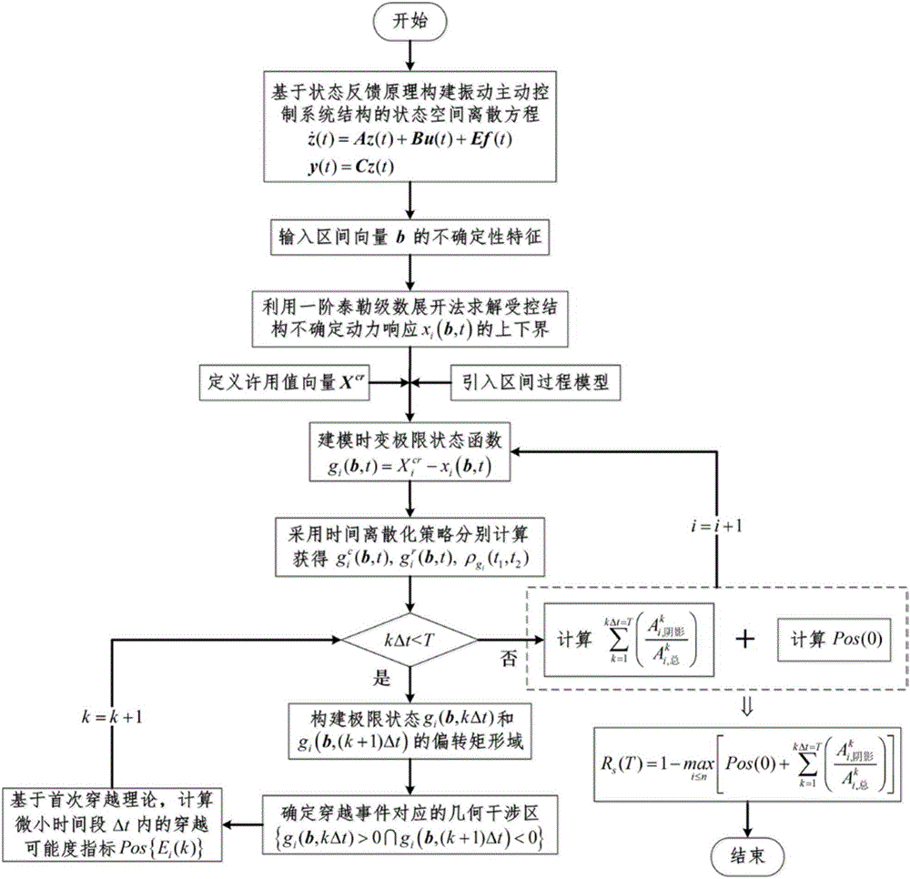 First passage theory-based method for analyzing non-probability power reliability of vibrating active control system