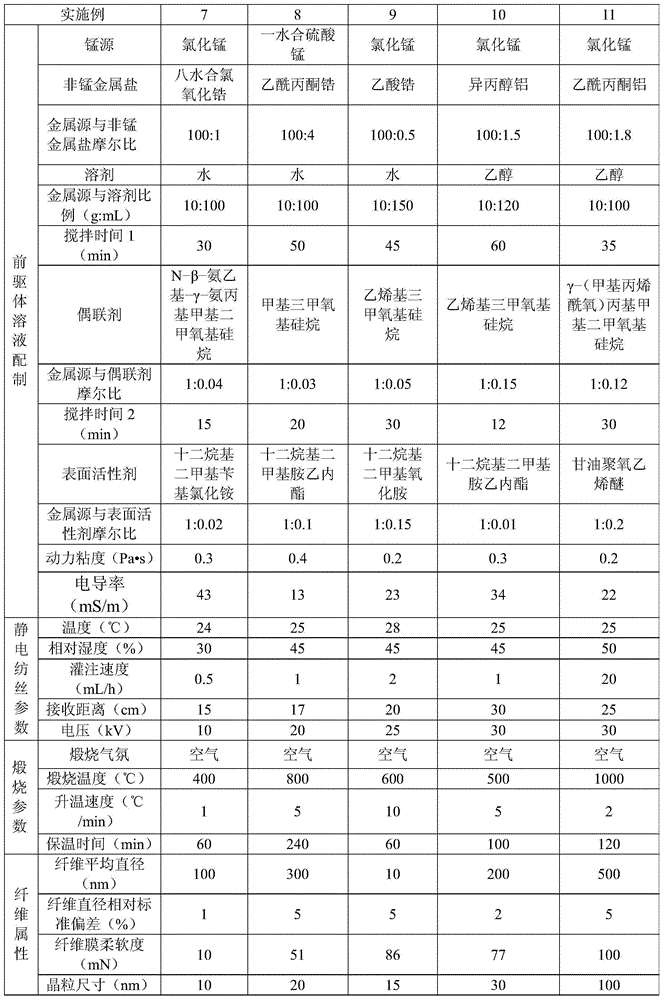 Flexible manganese oxide nano fibrous membrane and preparation method thereof