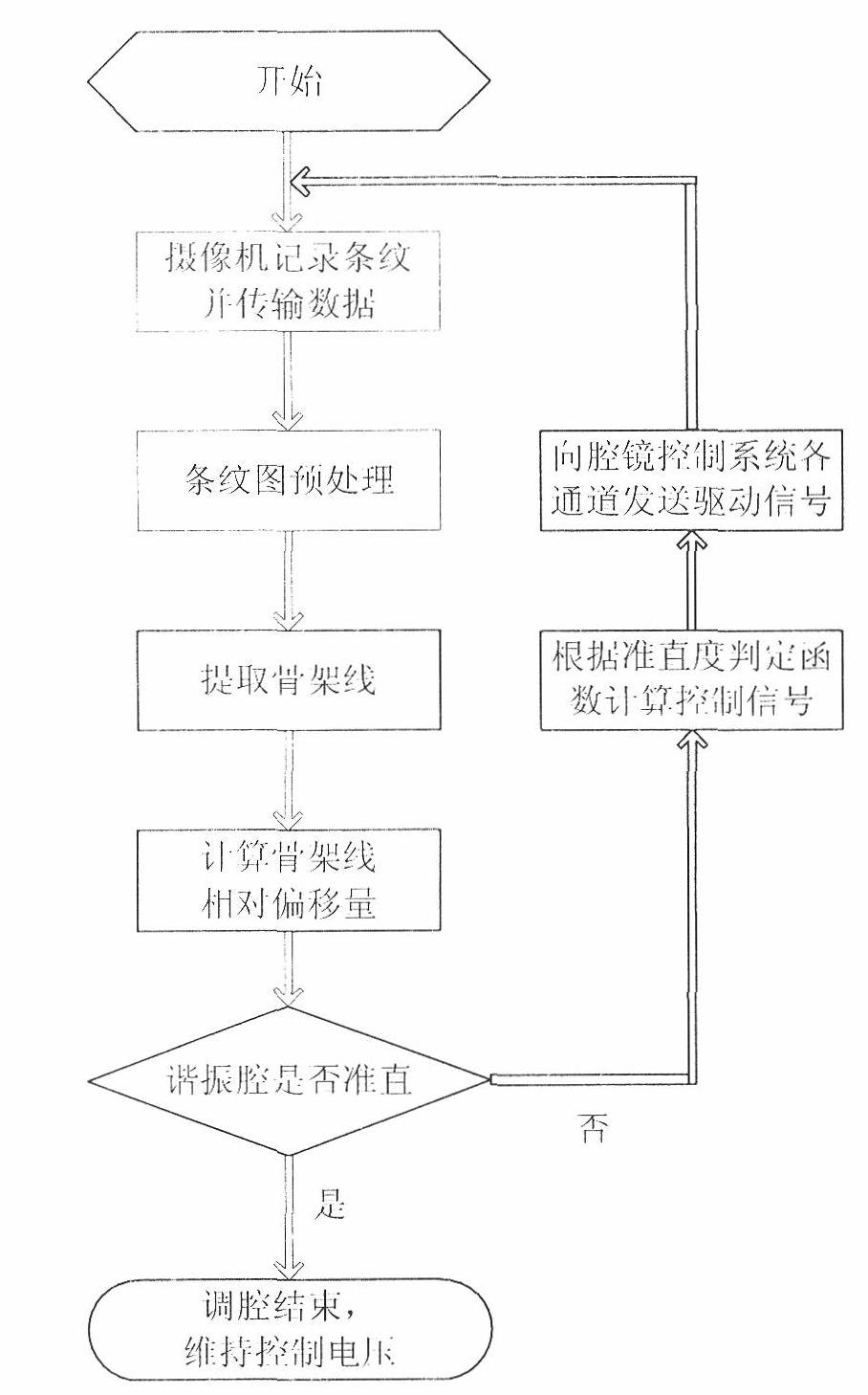 Laser resonant cavity automatic cavity adjusting system and method based on interference fringe picture skeleton line processing