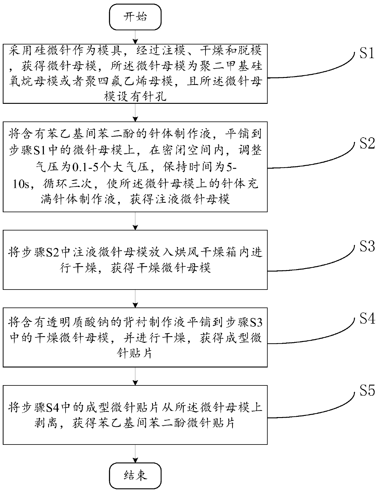 Phenethyl resorcinol microneedle patch and preparation method thereof