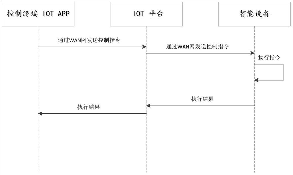 Intelligent equipment control method, execution information feedback method, device and system