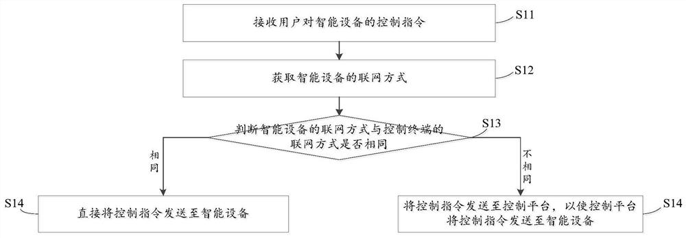 Intelligent equipment control method, execution information feedback method, device and system