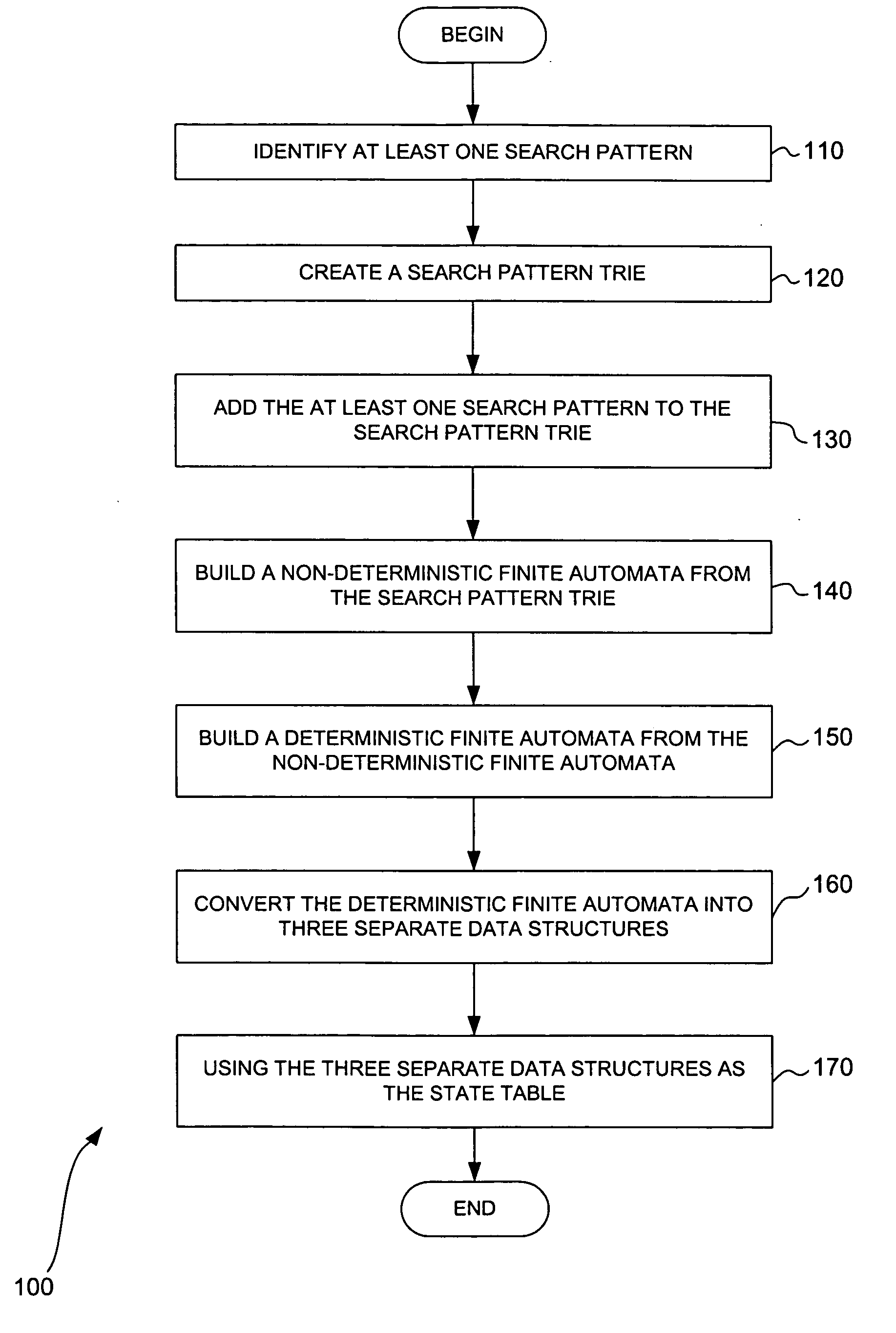 Methods and systems for multi-pattern searching