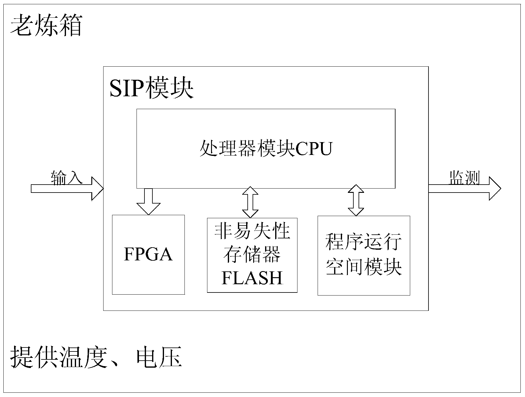 Burn-in method based on SIP module