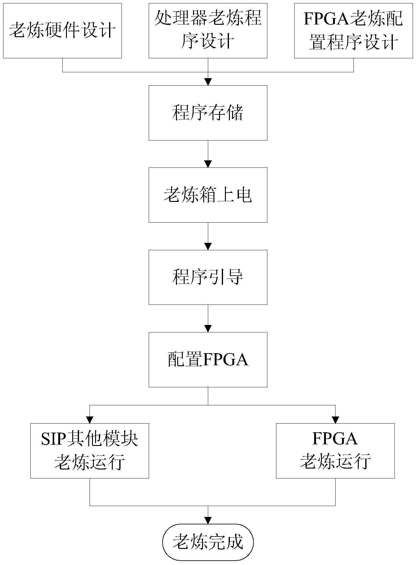 Burn-in method based on SIP module