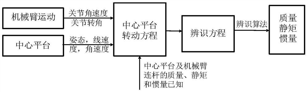 A Dynamic Model-Based Method for Identification of Spatial Target Parameters under Dual-Arm Capture