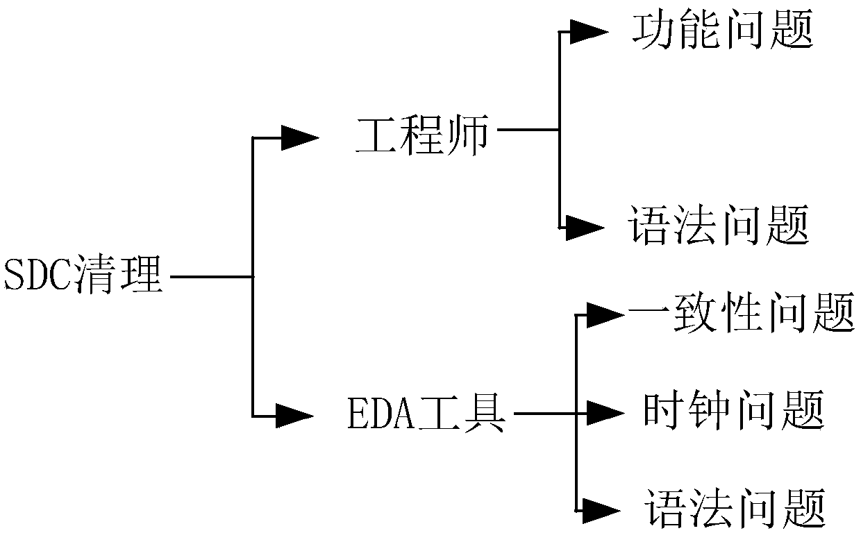 Method and device for extracting false paths in gate-level network lists, and terminal equipment