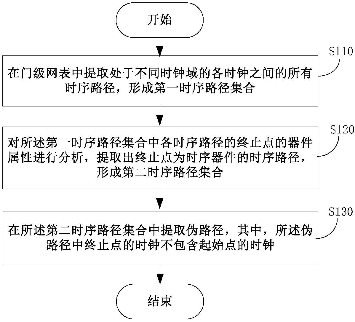 Method and device for extracting false paths in gate-level network lists, and terminal equipment