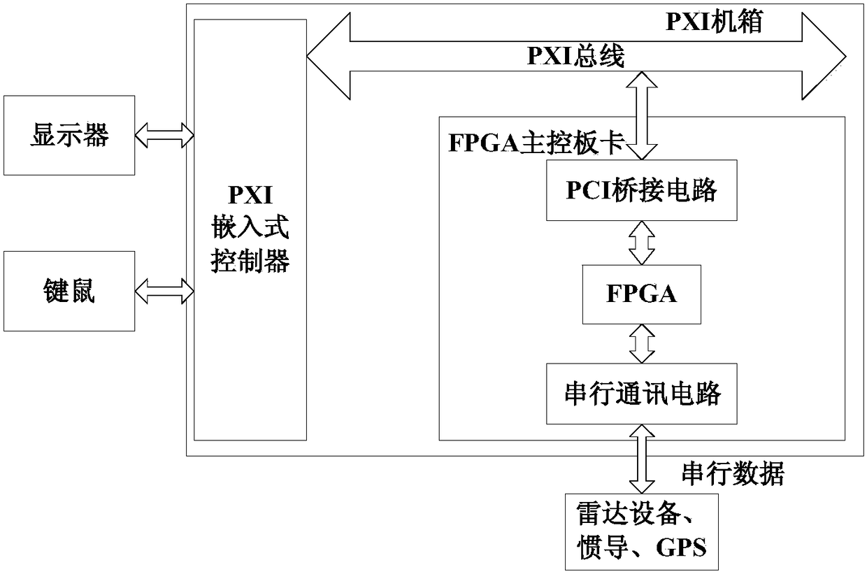 Portable radar testing system and method based on ZYNQ