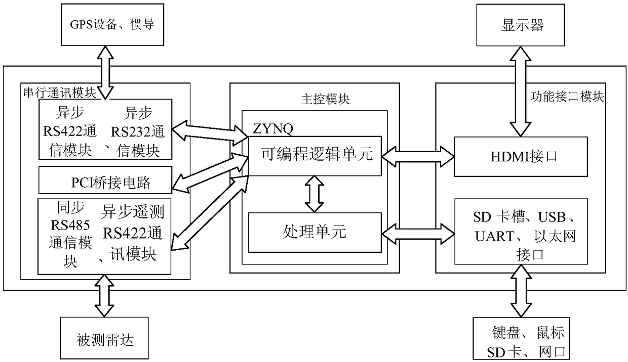 Portable radar testing system and method based on ZYNQ