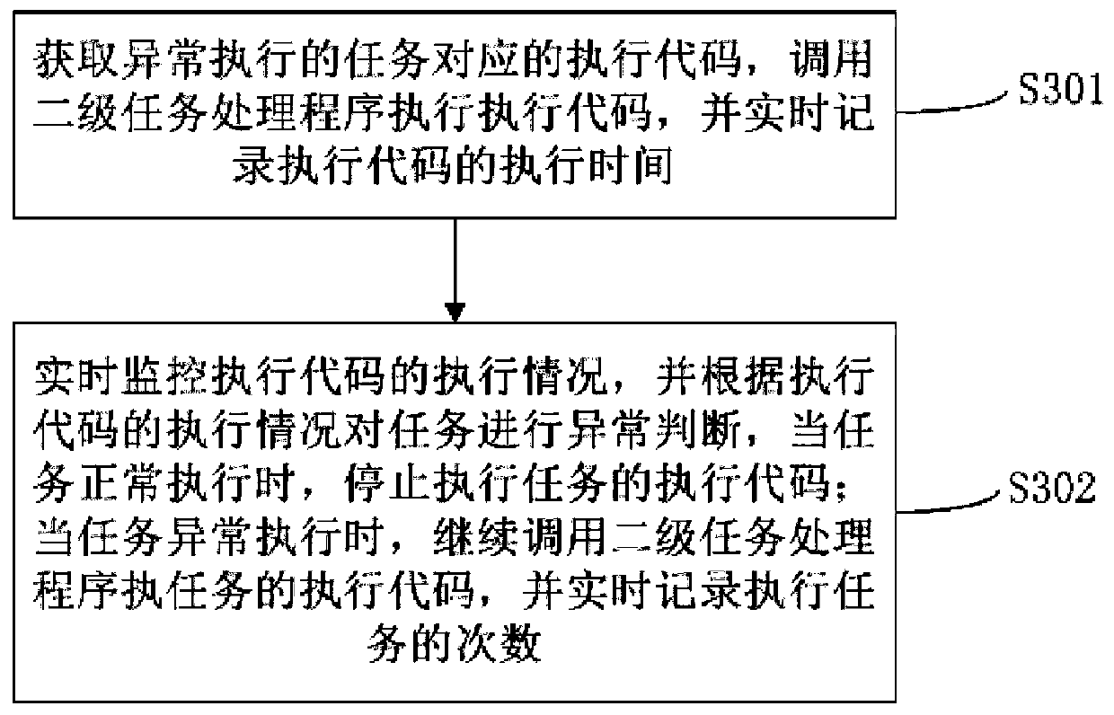 Multi-task processing method and device, computer equipment and storage medium