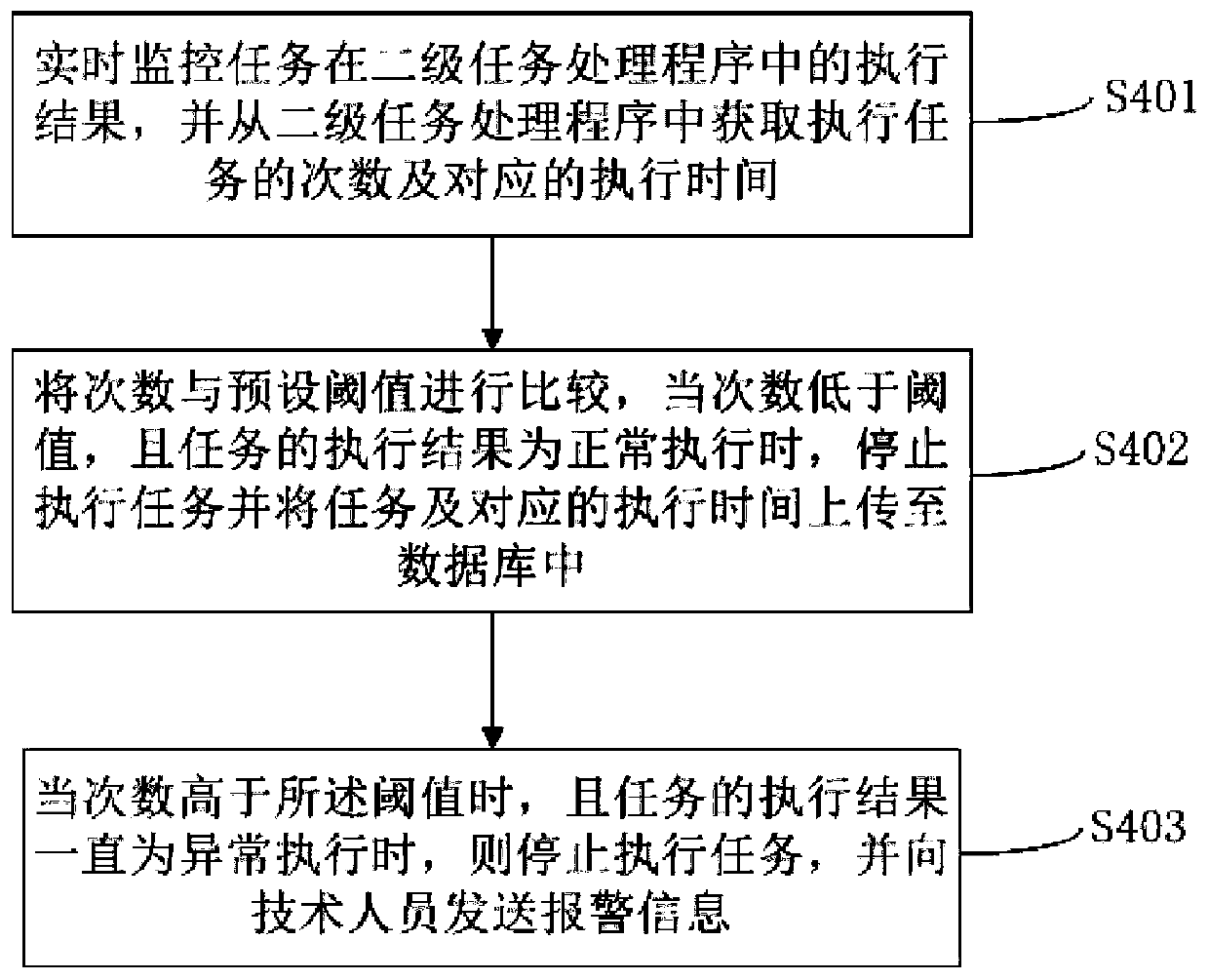 Multi-task processing method and device, computer equipment and storage medium