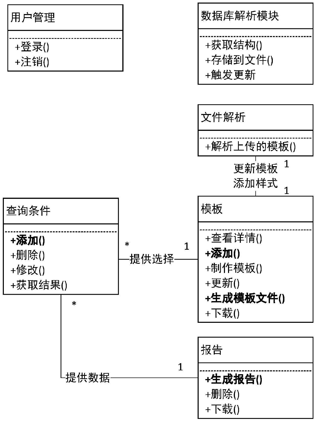 Report generation system and method based on online creation templates and online specified data