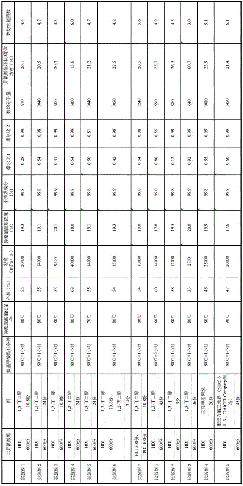 Polyisocyanates composition, coating composition, and coating method