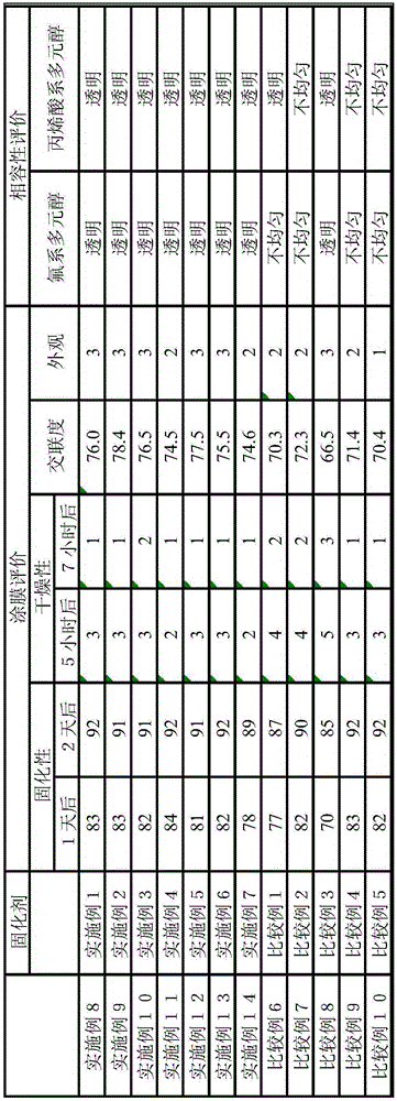 Polyisocyanates composition, coating composition, and coating method