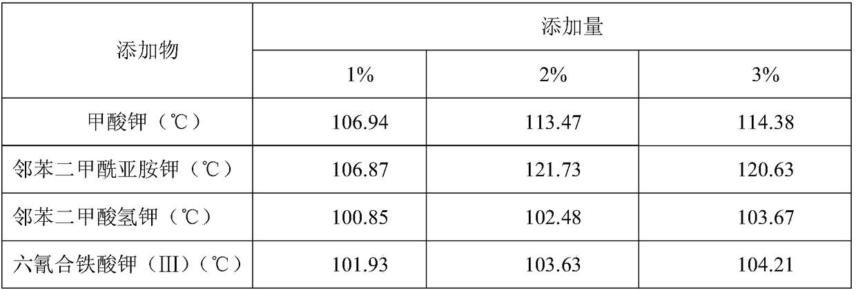 A kind of preparation method of phase stable ammonium nitrate