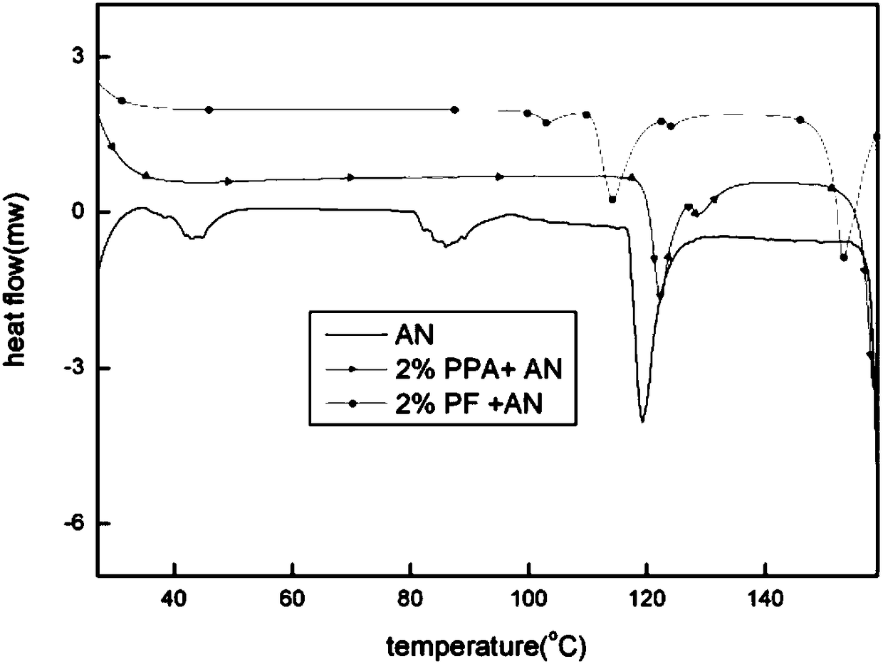 A kind of preparation method of phase stable ammonium nitrate