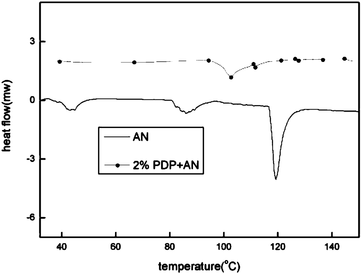 A kind of preparation method of phase stable ammonium nitrate