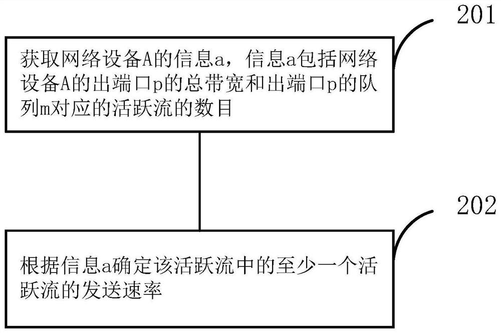 Method, device and system for realizing congestion control