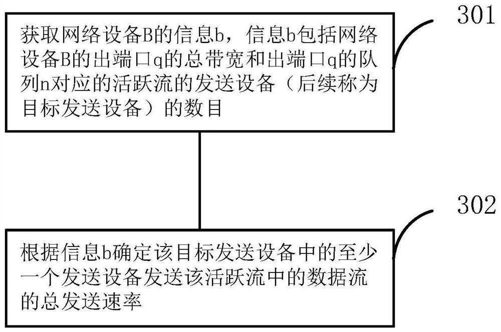 Method, device and system for realizing congestion control