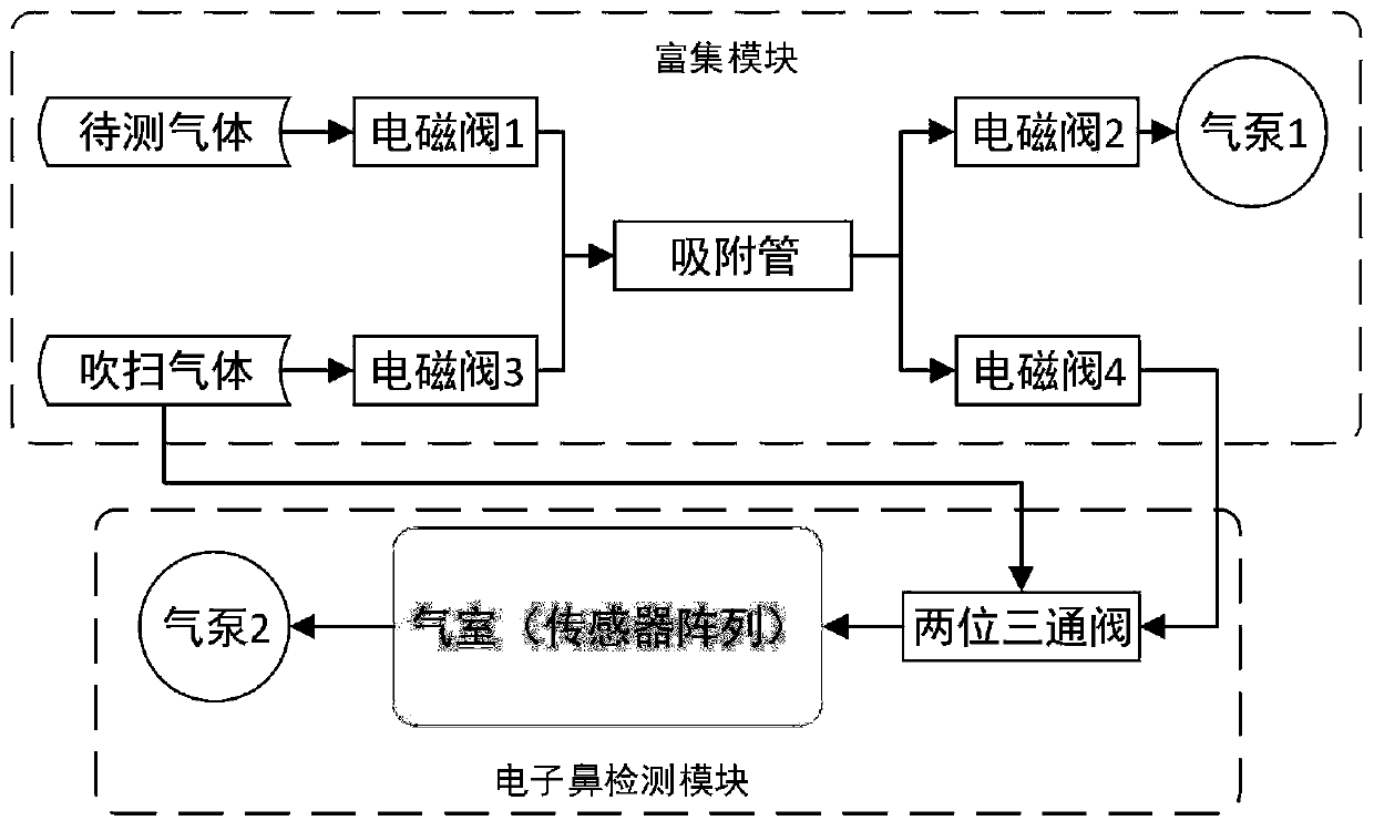 In-vehicle ppb scale low-concentration odor level assessment method based on handheld electronic nose