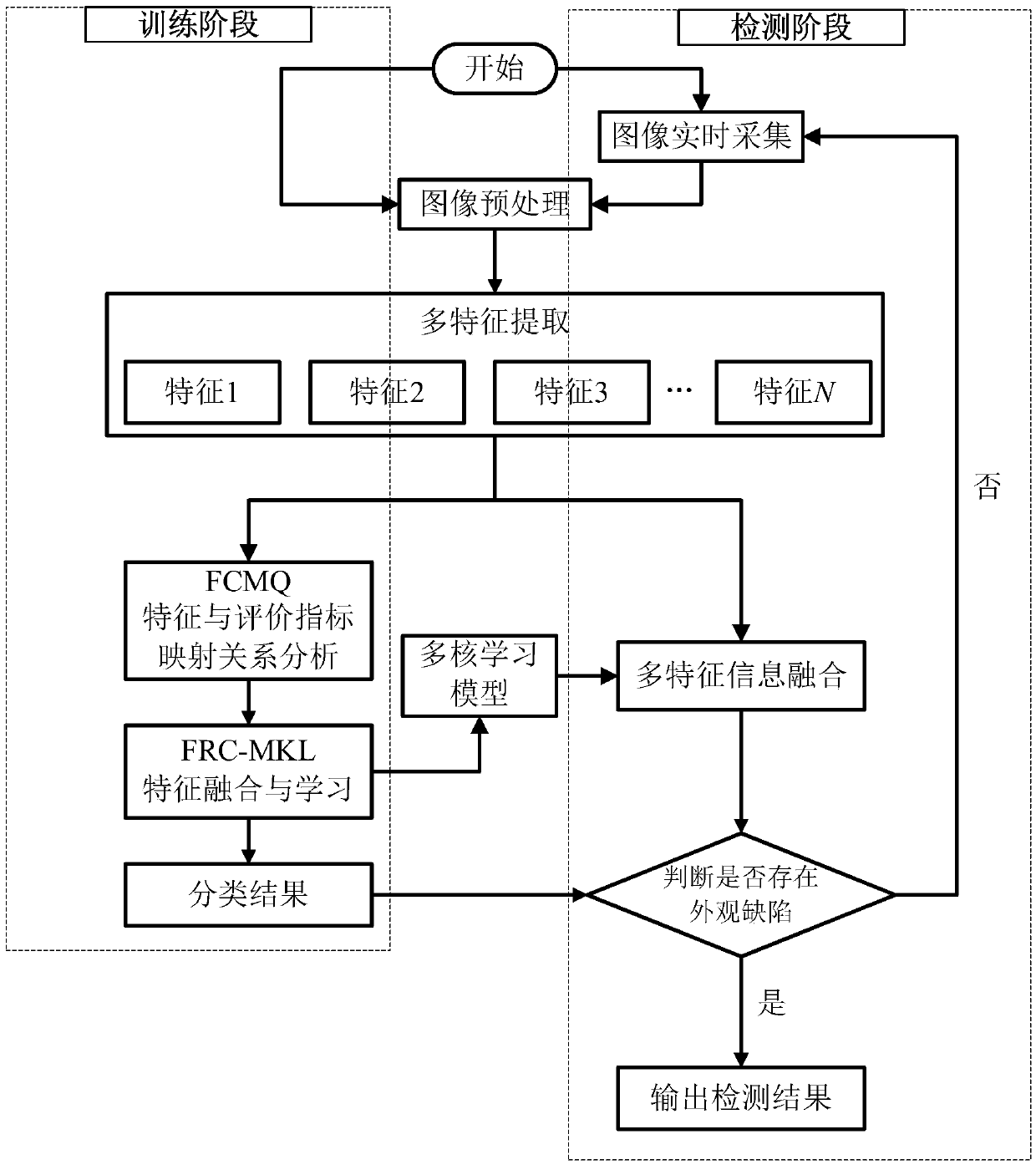 Product appearance defect detection method based on multi-core learning with fuzzy relaxation constraints