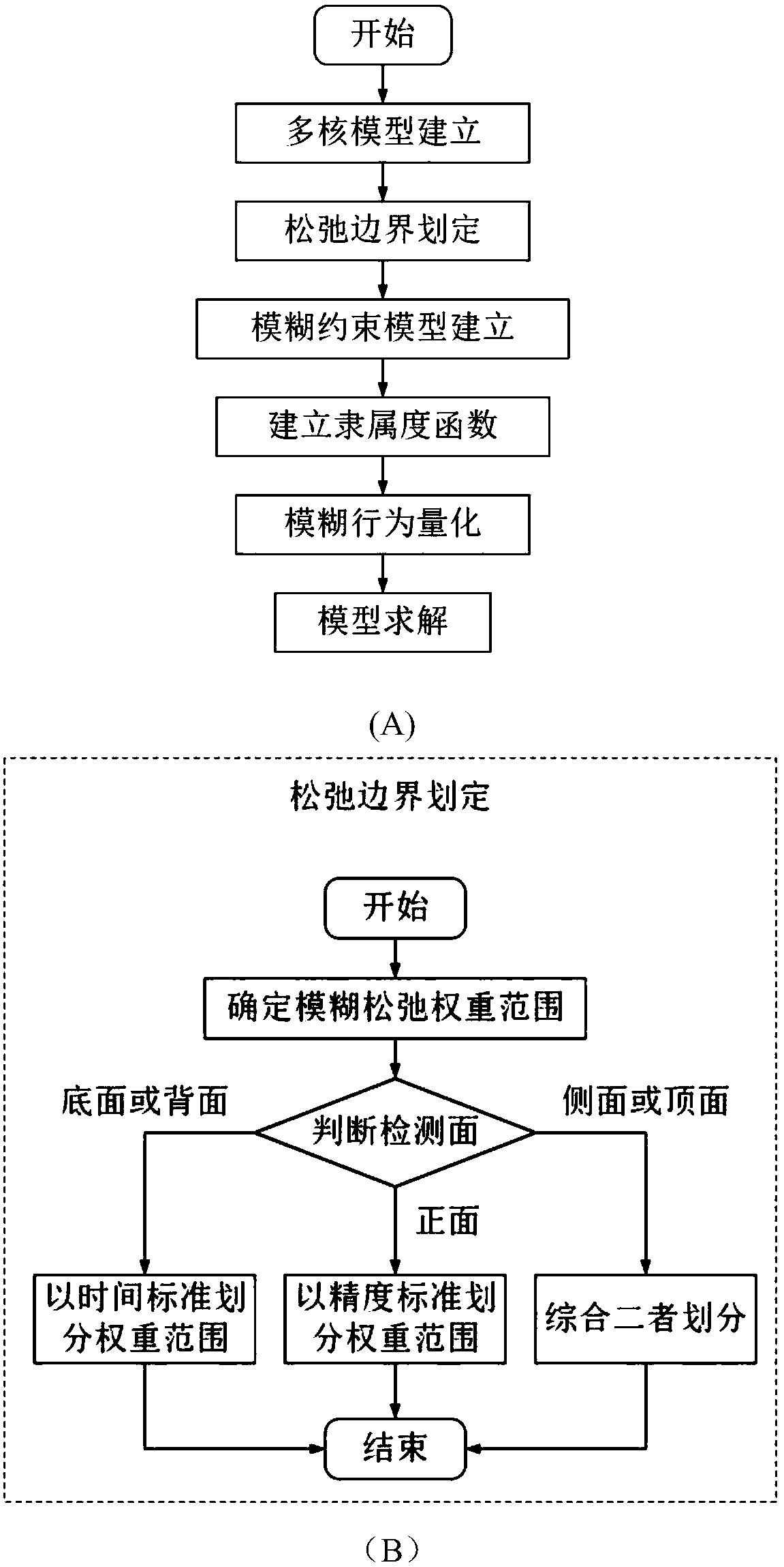 Product appearance defect detection method based on multi-core learning with fuzzy relaxation constraints