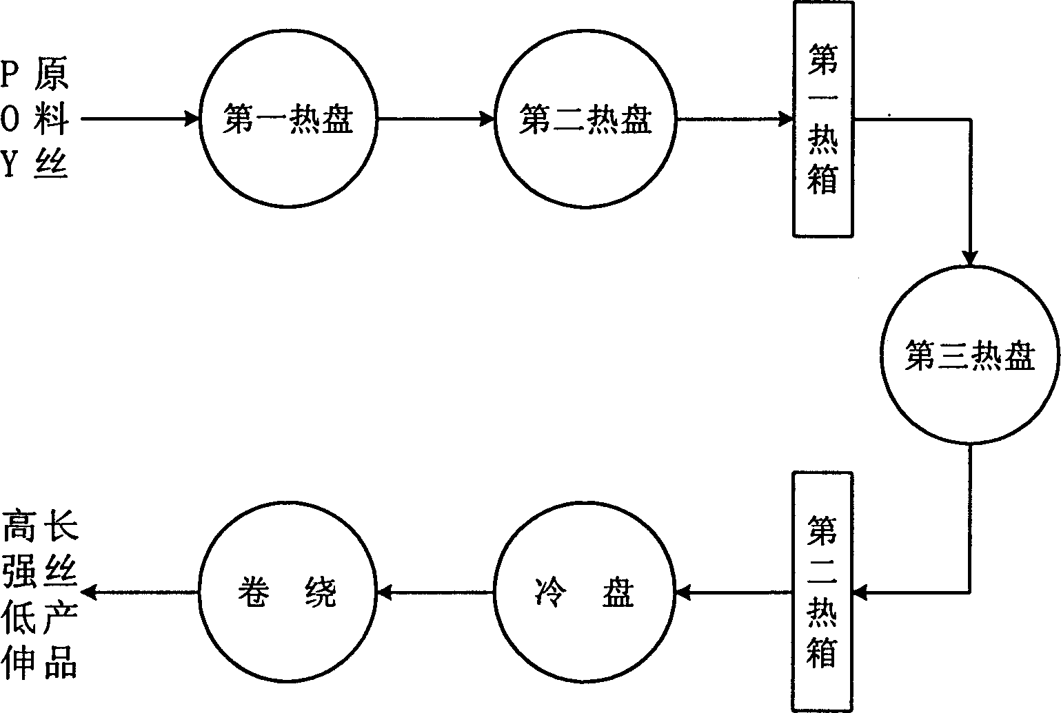 Manufacture of high tenacity low-stretch polyester filaments