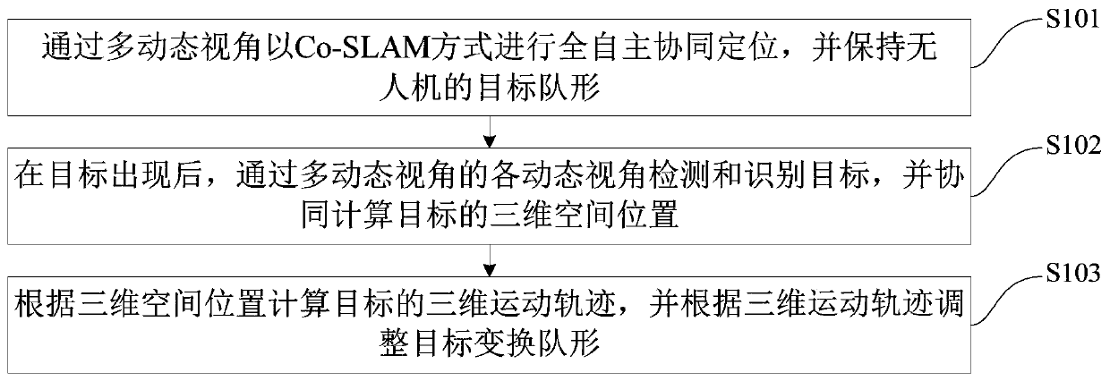 Multi-dynamic-view-angle cooperative aerial target recognition method and system