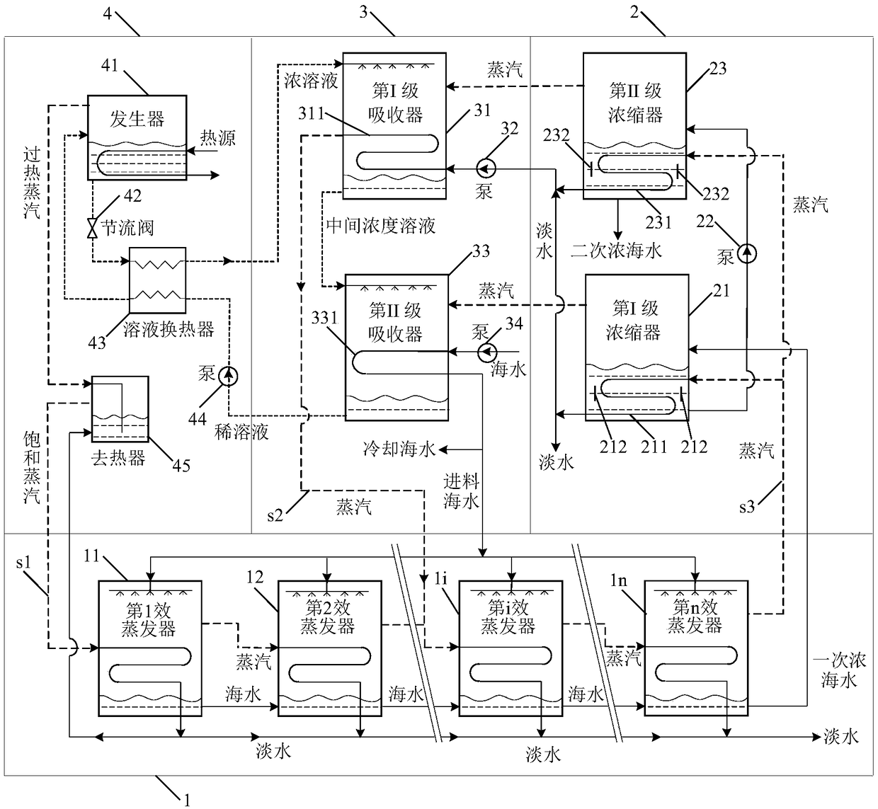 Sea water desalination and concentrated sea water concentration integrated system and treatment method