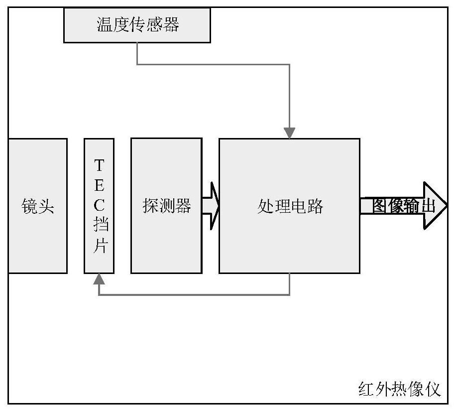 A method and device for automatic calibration of infrared thermal imager based on tec