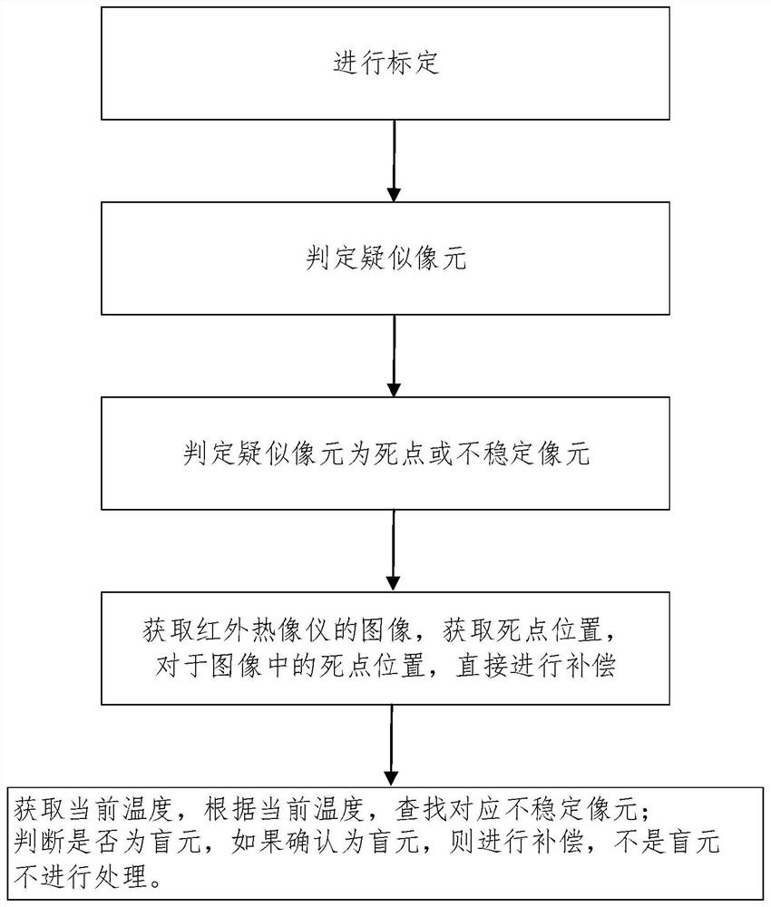 A method and device for automatic calibration of infrared thermal imager based on tec