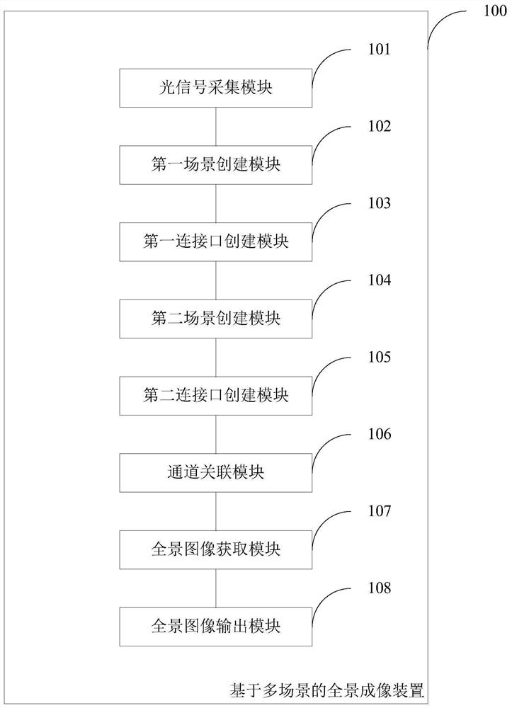 Panoramic imaging method and device based on multiple scenes, computer equipment and storage medium