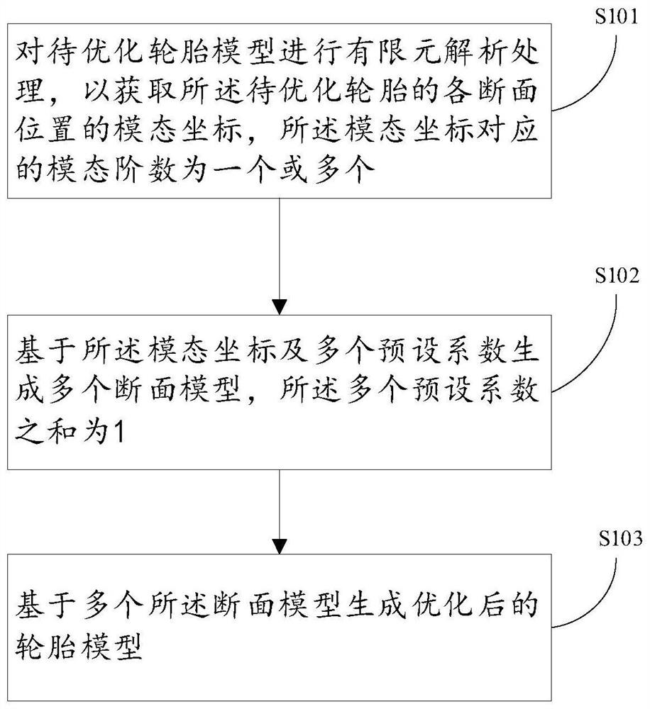 Tire model optimization method and device