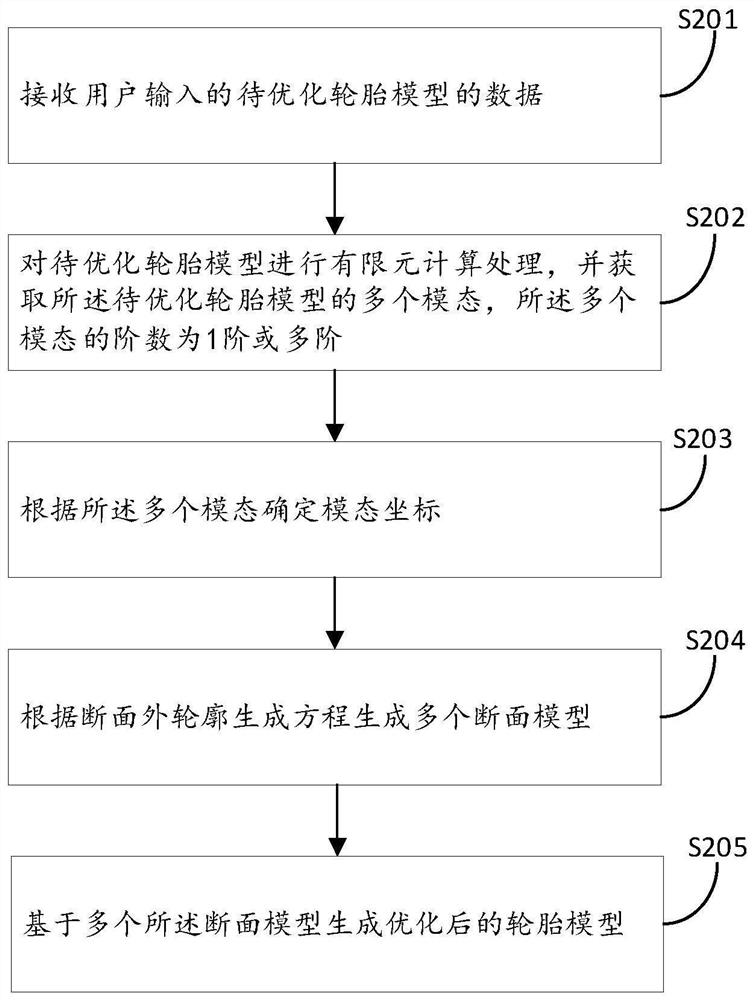 Tire model optimization method and device