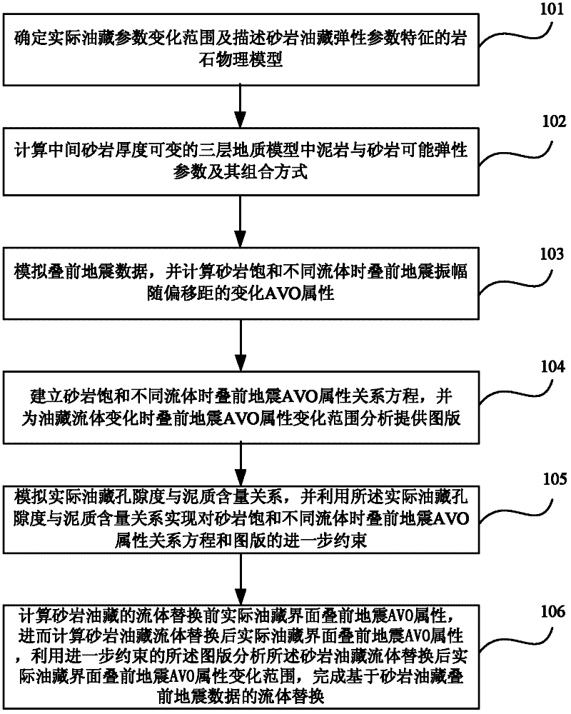 Fluid replacement method based on pre-stack seismic data in sandstone reservoirs