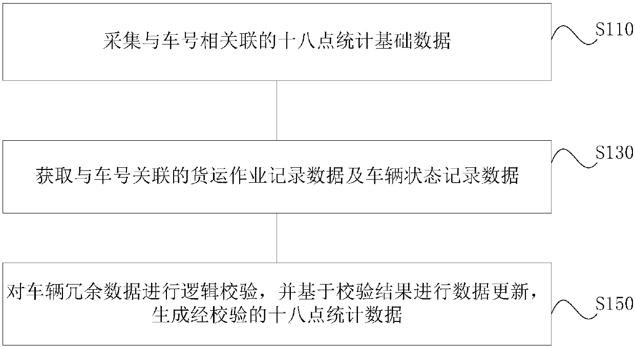 Railway transport 18-o'clock statistical data verification method and system and storage medium