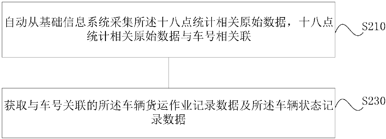 Railway transport 18-o'clock statistical data verification method and system and storage medium